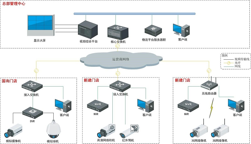 快遞門店視頻監控系統拓撲