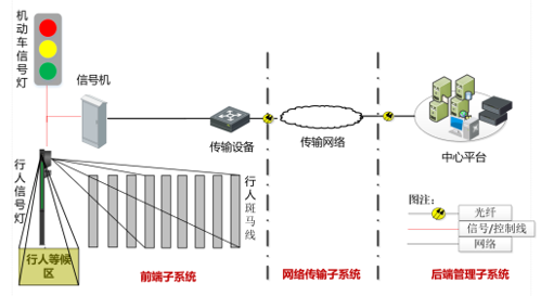 ?？低曋悄芤惑w化行人信號燈系統拓撲