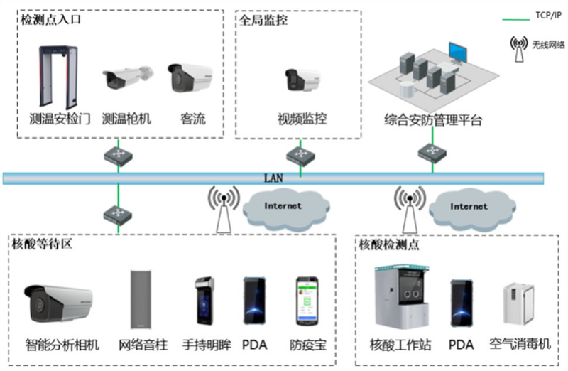 核酸檢測點防疫方案拓撲