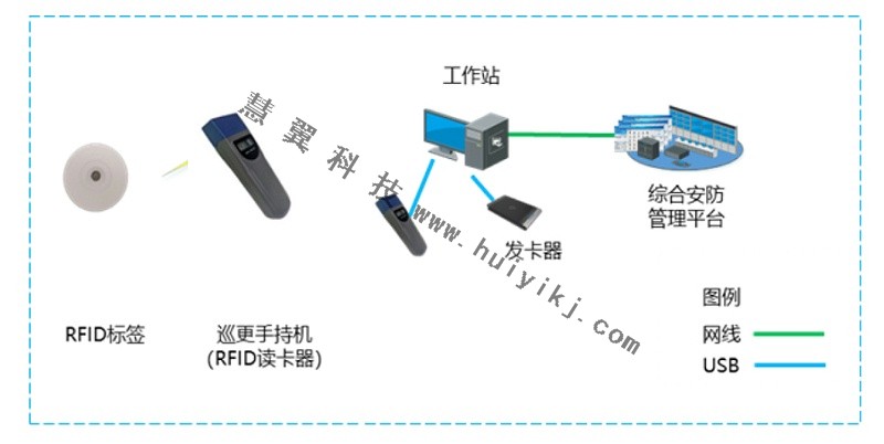 電子巡更系統拓撲