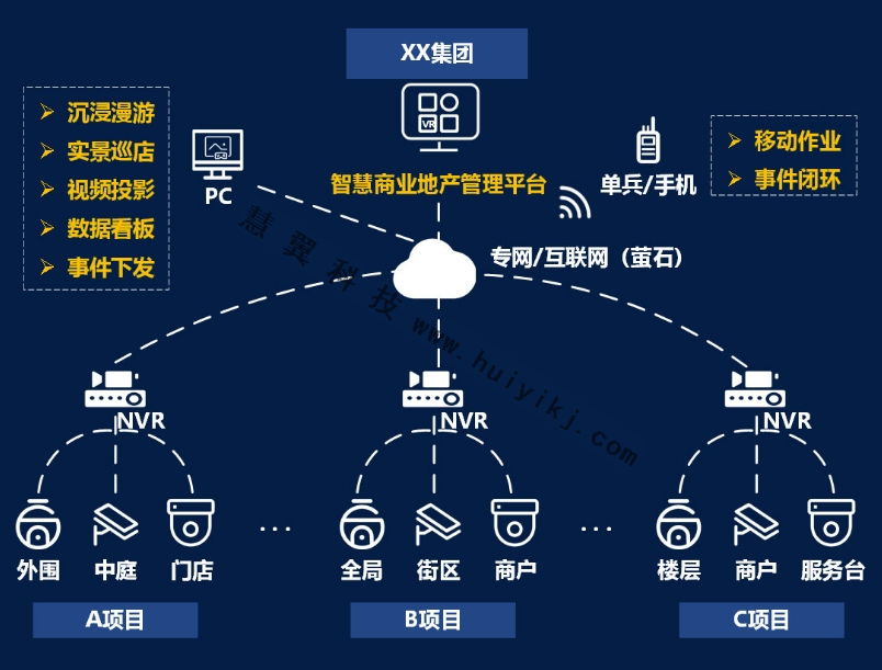 VR實景巡店方案拓撲