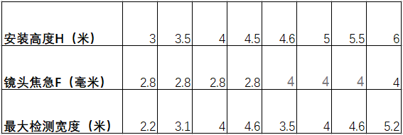 人流量統計攝像機安裝