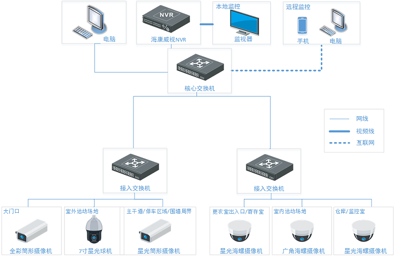 體育場館監控系統拓撲