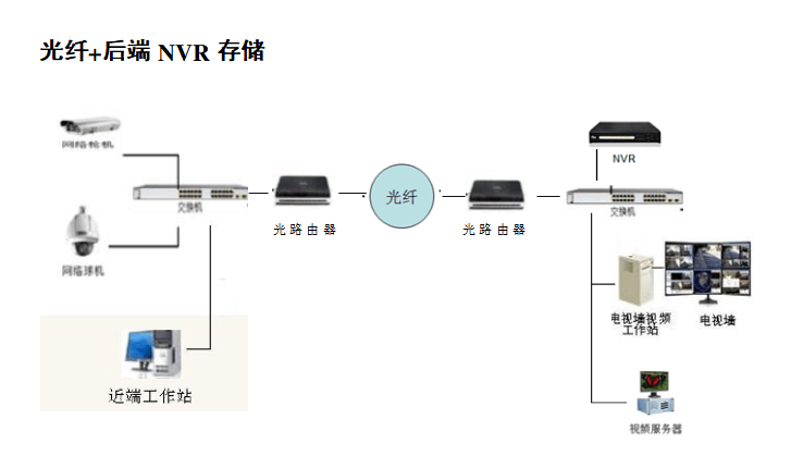 加壓站視頻監控系統