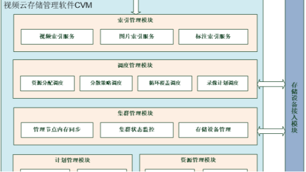 監(jiān)控視頻云儲存解決方案