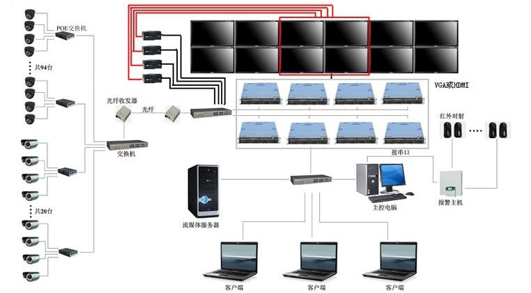 銀行聯(lián)網(wǎng)視頻監(jiān)控系統(tǒng)拓撲