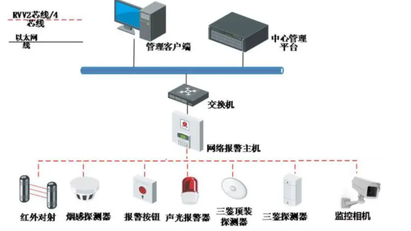 視頻監(jiān)控系統(tǒng)中的入侵報(bào)警模塊，需要哪些設(shè)備進(jìn)行配合