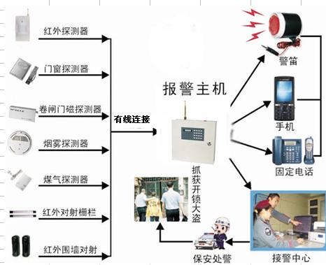 防盜報警系統