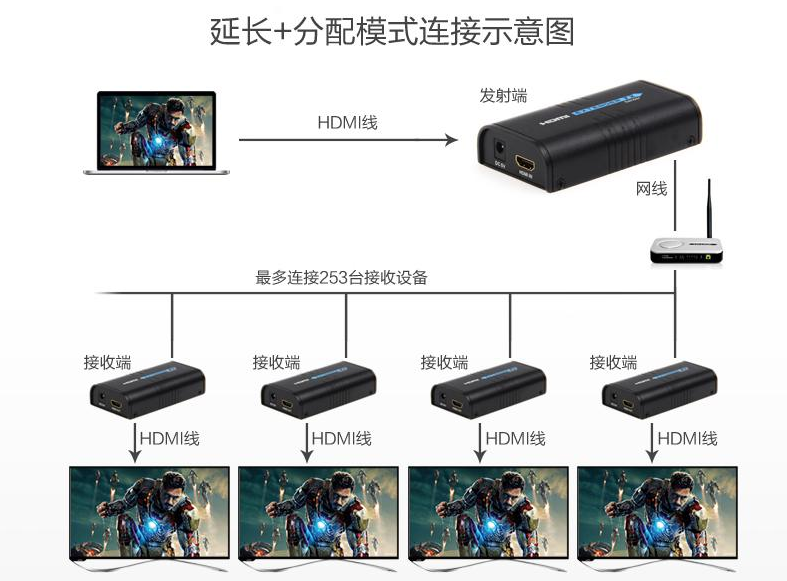 有線視頻監控傳輸方式