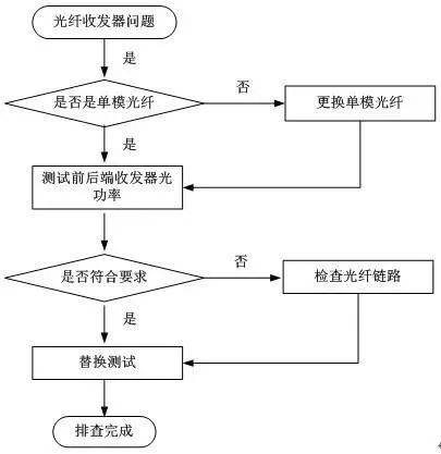 光纖收發器問題排查