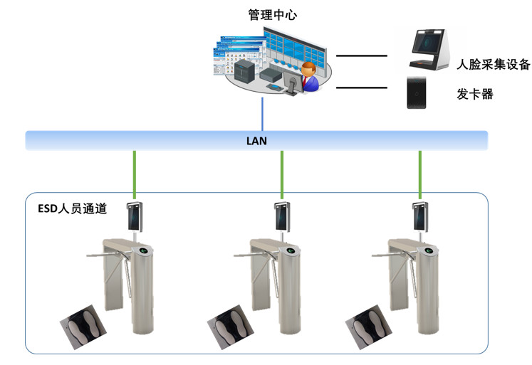 聯(lián)網(wǎng)人臉考勤應(yīng)用方案