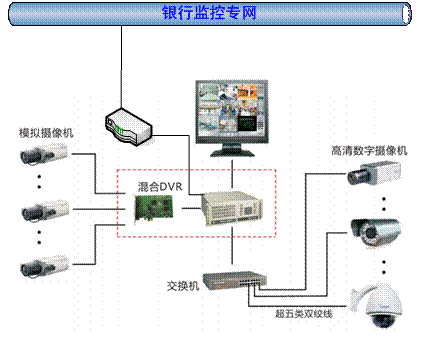 銀行網點安防系統