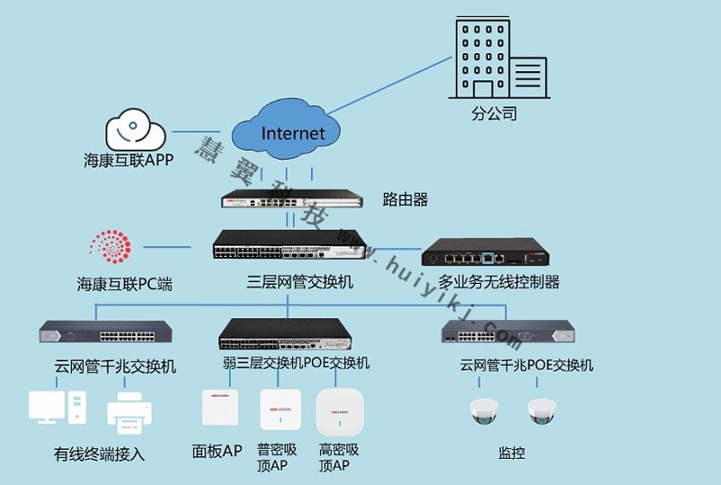 企業網絡方案拓撲