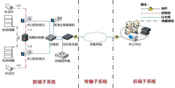 高速公路高清視頻監控系統拓撲