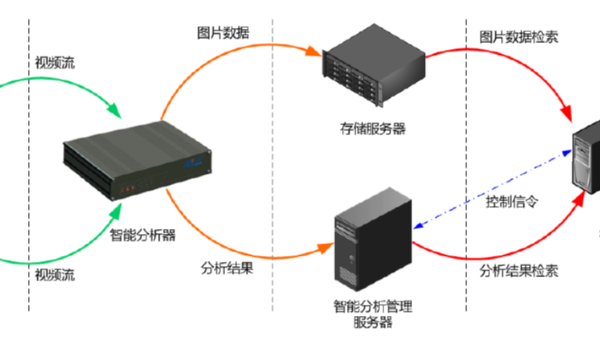 考勤管理平臺適合用到哪些安防監(jiān)控設(shè)備