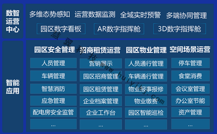 智慧產(chǎn)業(yè)園區(qū)管理功能
