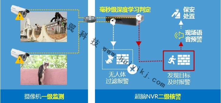 智能周界視頻監控系統拓撲