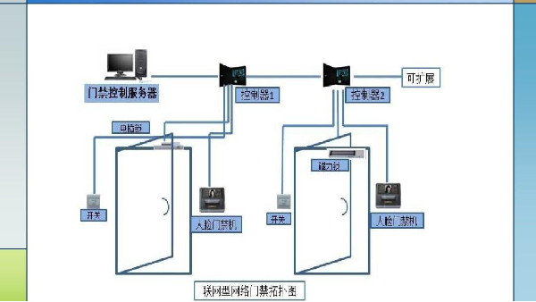 門禁安防系統(tǒng)的有哪些識別方式可供選擇？