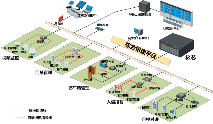 智慧社區融合一體機解決方案拓撲