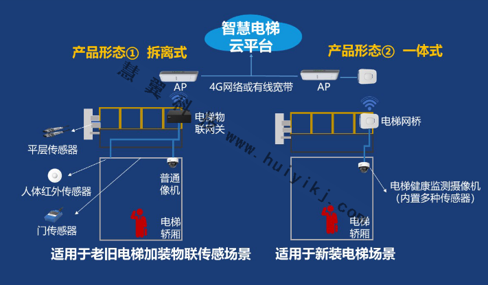 智慧電梯監管方案拓撲