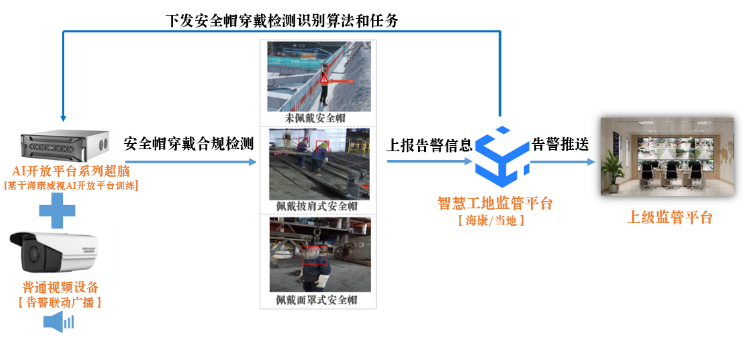 安全帽監管應用拓撲