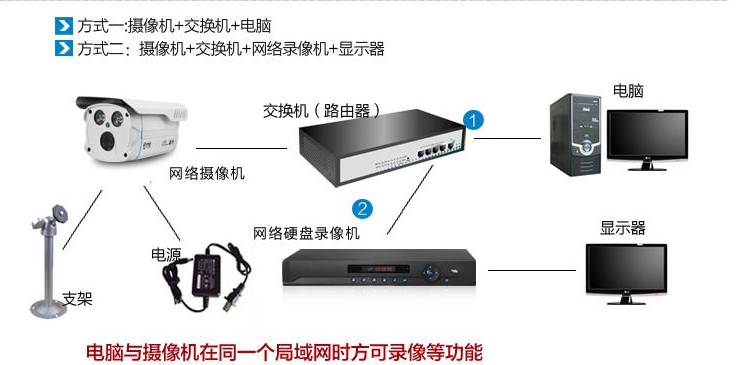 網絡攝像機