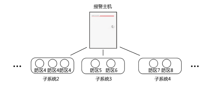 報警系統