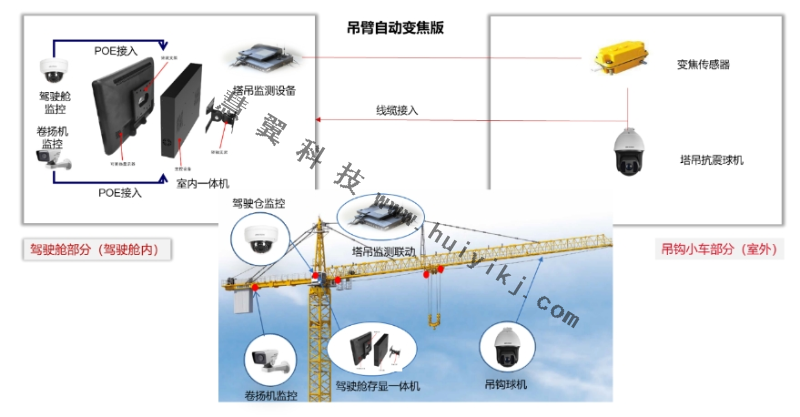 塔吊高清視頻監(jiān)控系統(tǒng)拓撲