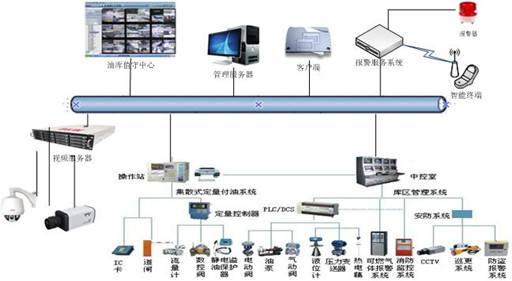 油漆庫視頻監控周界防范系統方案