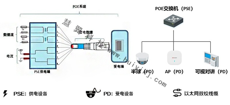 POE監控傳輸方案拓撲