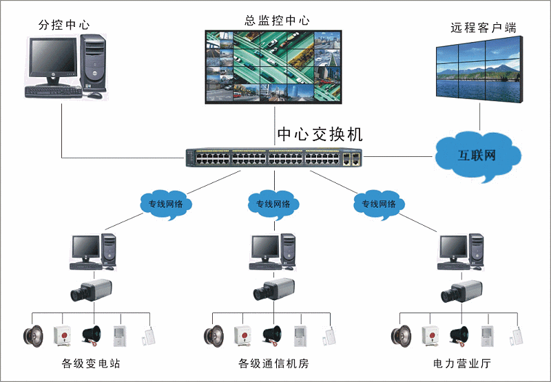 無線視頻監控系統組網