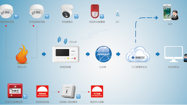 火災自動報警系統(tǒng)
