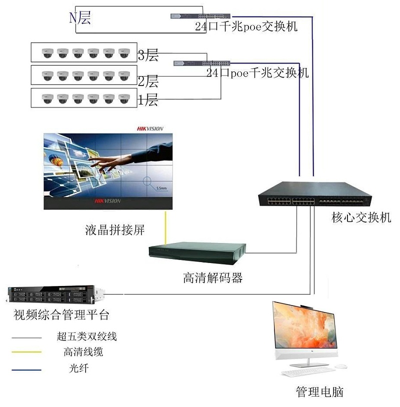 成都報業(yè)大廈視頻監(jiān)控設計