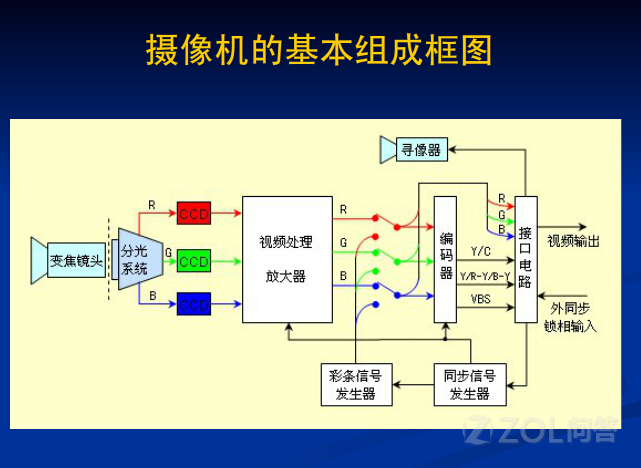 監(jiān)控?cái)z像頭組成