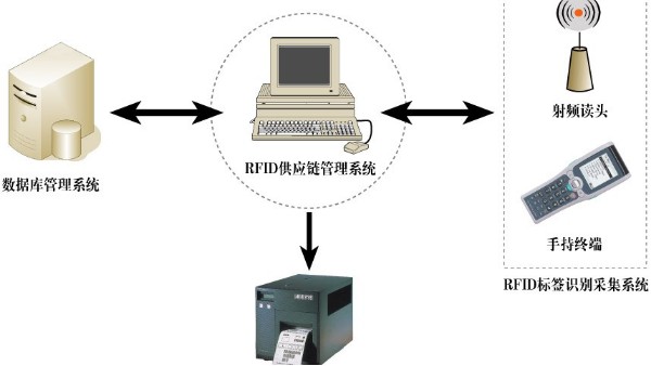 RFID管理系統