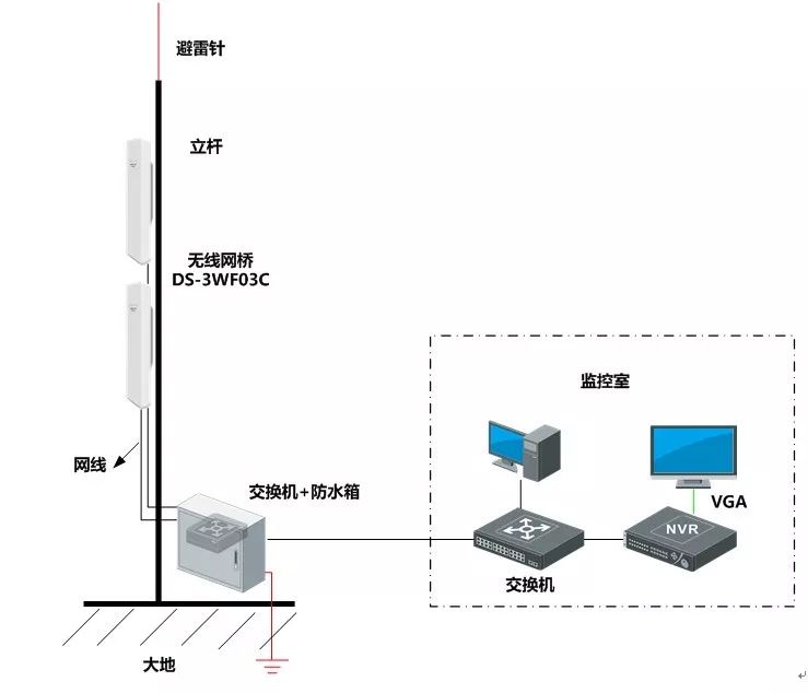 城市道路監(jiān)控無線監(jiān)控方案拓撲