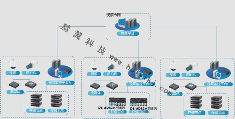 視頻監控系統統一存儲拓撲