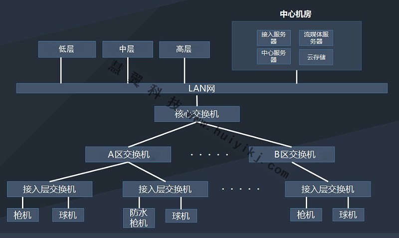 視頻監控系統拓撲