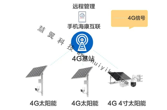 水產養殖高清視頻監控方案拓撲