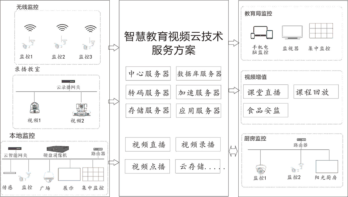 無線視頻監控