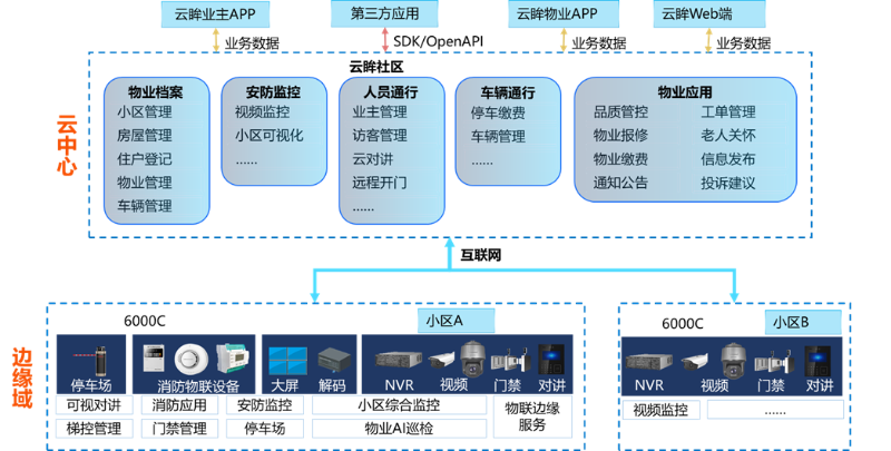 智慧社區方案價值