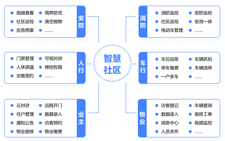 社區管理平臺作用