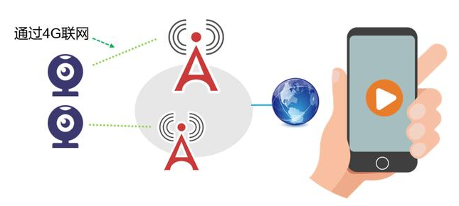 4G遠程視頻監控系統拓撲