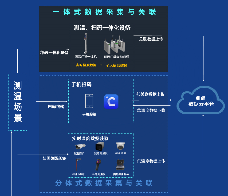 測溫數據云平臺拓撲