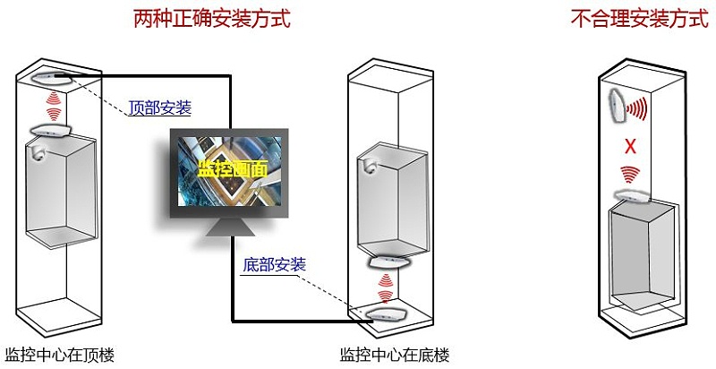 電梯無線網橋安裝