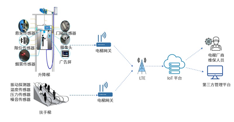 電梯物聯(lián)網(wǎng)遠程監(jiān)控拓撲
