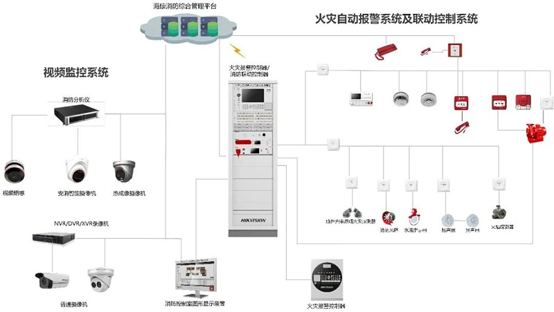 安消一體化系統拓撲