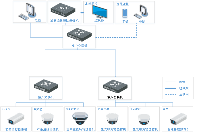 超市視頻監(jiān)控系統(tǒng)拓撲