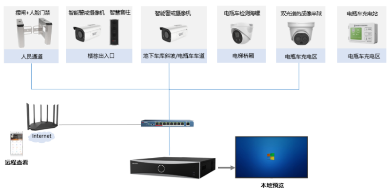 智慧小區(qū)電瓶車管理方案拓撲