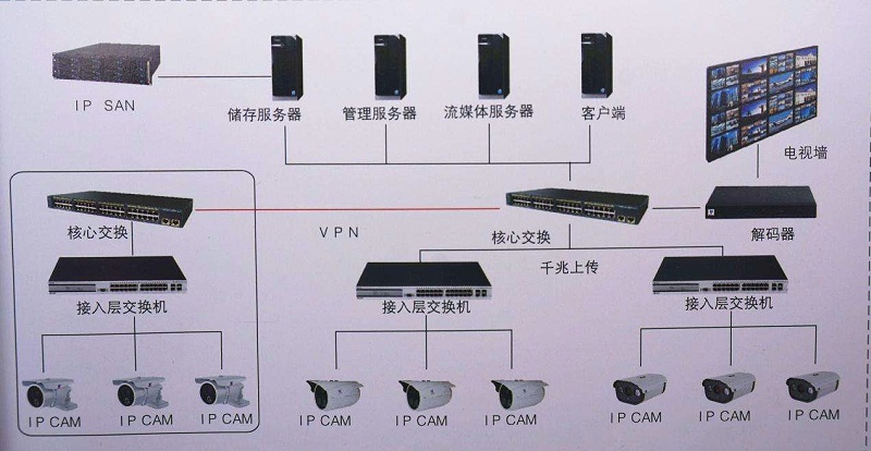 視頻監控系統拓撲